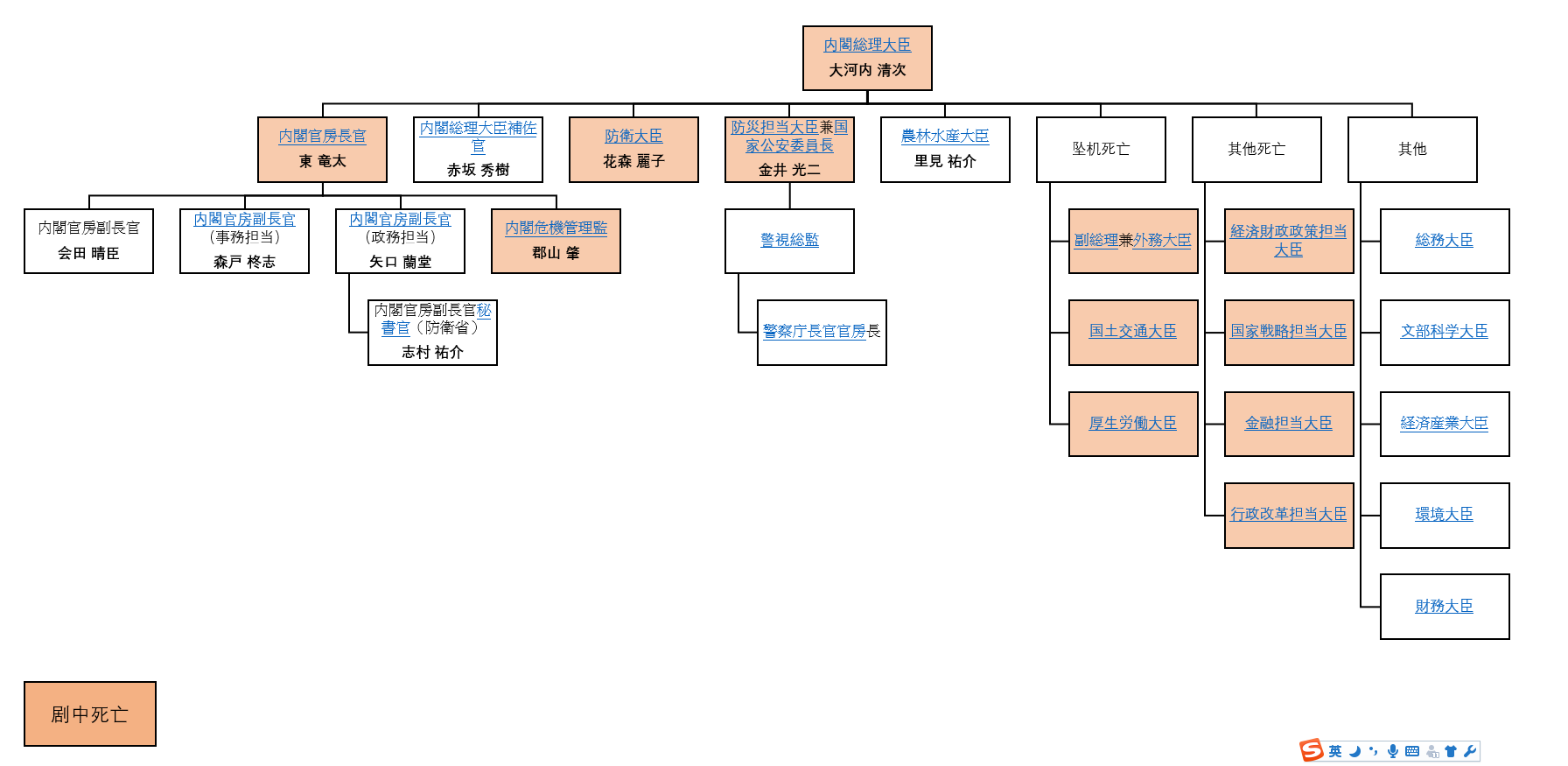 日本行政机关组织架构图